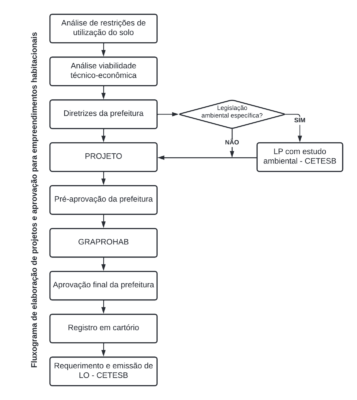 Licenciamento ambiental de loteamentos